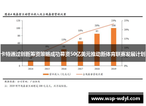 卡特通过创新筹资策略成功募资50亿美元推动新体育联赛发展计划